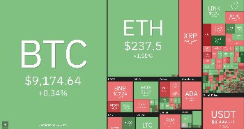 Bitcoin árfolyam elemzés - 30. hét